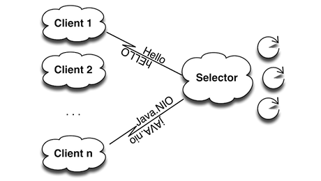 Dr Heinz M. Kabutz – Transmogrifier – Java NIO and Non-Blocking IO